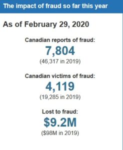Frauds Statistics